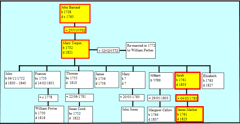 Burial record of James Mather