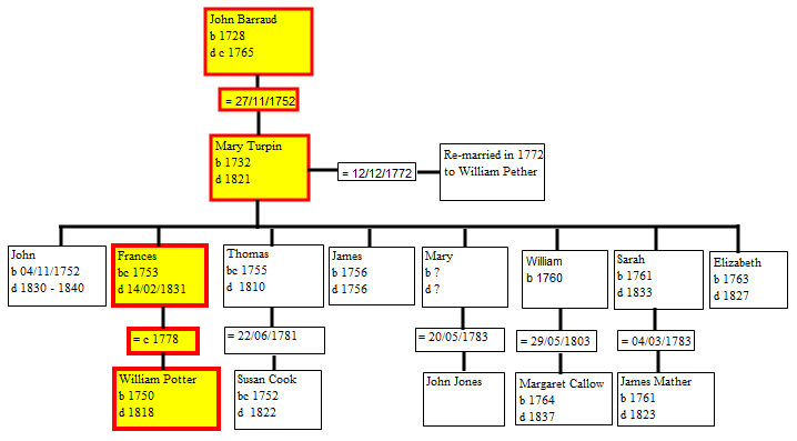 The other eight children of William Potter and Frances Barraud were: